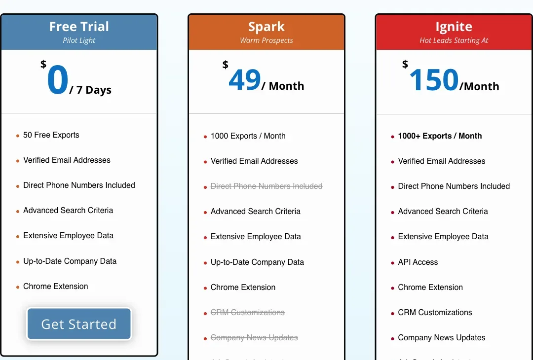 Lead411's public pricing page rendered a seven-day free tier with 50 exports, Spark at $49 per month with 1,000 exports, and Ignite from $150 per month with 1,000+ exports.