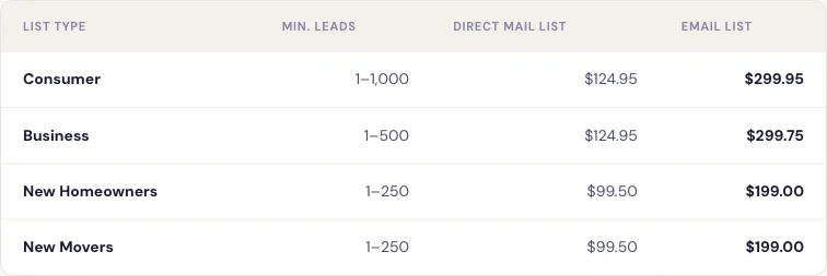 LeadsPlease's public list table rendered a 1–500 minimum tier for business lists, $299.75 for the business email list, and usage terms that can be one-time, two-time, or unlimited.