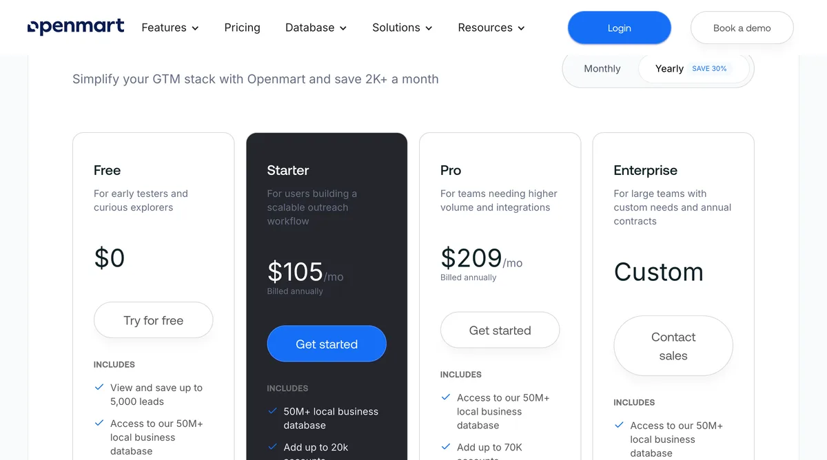 Openmart's pricing section lists a free tier (50 searches a month, up to 5,000 saved leads), Starter at $105 per month billed annually with 5,000 credits a month, Pro at $209 per month billed annually with 10,000 credits and up to 3 seats, and custom Enterprise pricing. Credits pay for contact data: 0.3 per company email, 3 per owner email, and 8 per owner phone. The $100-per-user Team plan further down the page belongs to Openclaw, Openmart's separate AI sales agent.