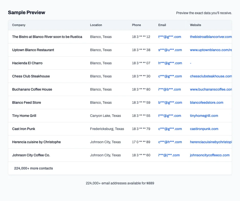 SphereScout control check: on 17 August 2026, the public USA Restaurants page showed 719,000+ listings, 209,000+ businesses with email, 649,000+ with phone, and 11 masked sample rows.