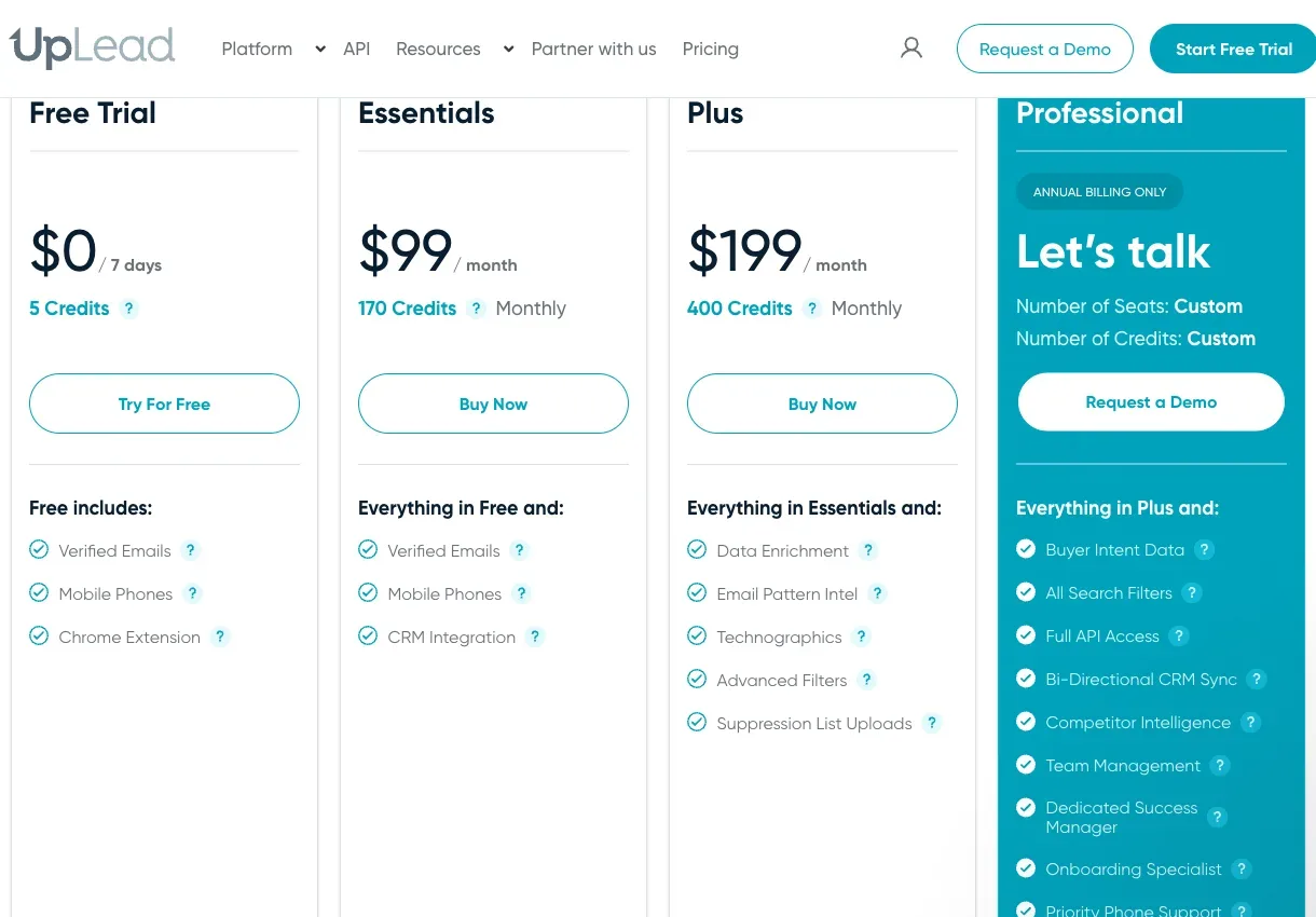 UpLead's public pricing page rendered a $0 seven-day trial with 5 credits, Essentials at $99 per month with 170 monthly credits, and the explanation that one credit equals one contact.